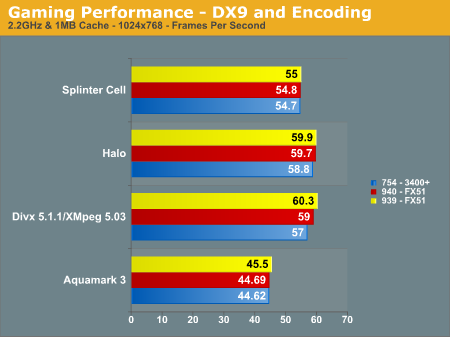 Gaming Performance - DX9 and Encoding